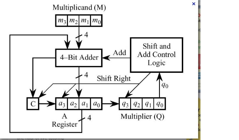 Serial Multiplier